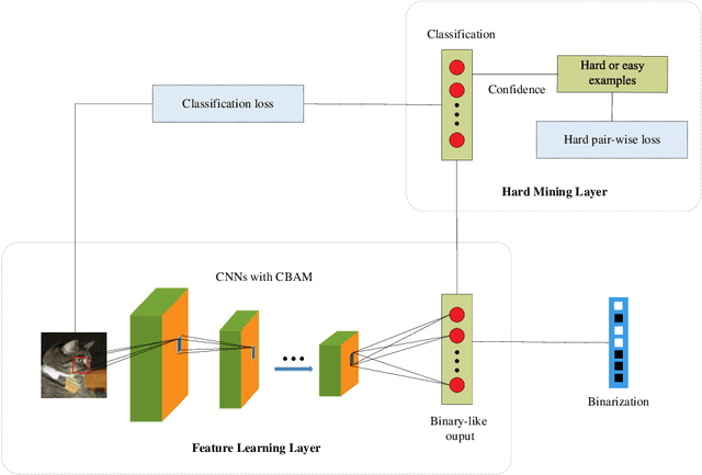 Figure 3 for Hard Example Guided Hashing for Image Retrieval