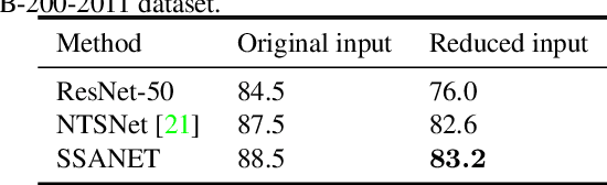 Figure 4 for Spatial-Scale Aligned Network for Fine-Grained Recognition