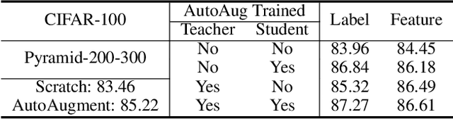Figure 4 for On the Orthogonality of Knowledge Distillation with Other Techniques: From an Ensemble Perspective