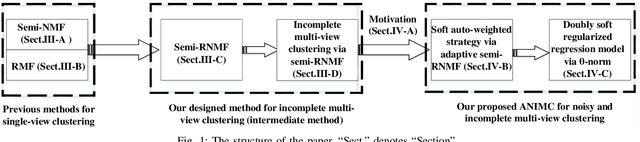 Figure 1 for ANIMC: A Soft Framework for Auto-weighted Noisy and Incomplete Multi-view Clustering