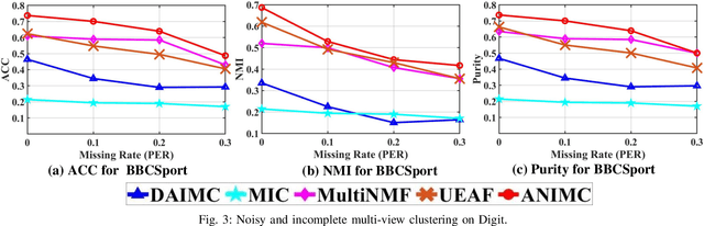 Figure 3 for ANIMC: A Soft Framework for Auto-weighted Noisy and Incomplete Multi-view Clustering