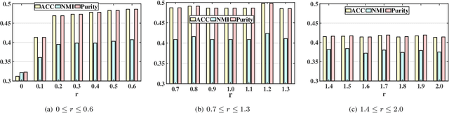 Figure 4 for ANIMC: A Soft Framework for Auto-weighted Noisy and Incomplete Multi-view Clustering