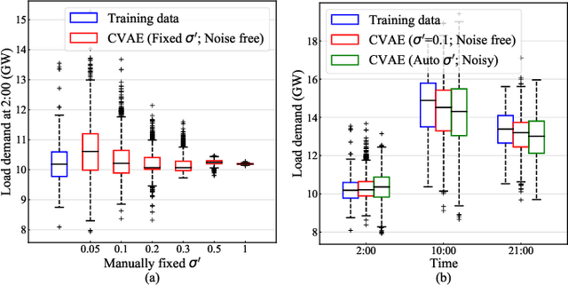 Figure 2 for Generating Multivariate Load States Using a Conditional Variational Autoencoder