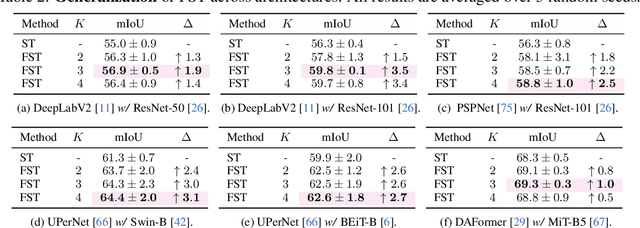 Figure 4 for Learning from Future: A Novel Self-Training Framework for Semantic Segmentation