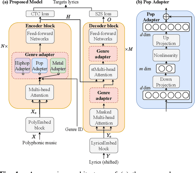 Figure 1 for Genre-conditioned Acoustic Models for Automatic Lyrics Transcription of Polyphonic Music