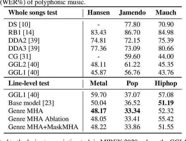 Figure 4 for Genre-conditioned Acoustic Models for Automatic Lyrics Transcription of Polyphonic Music