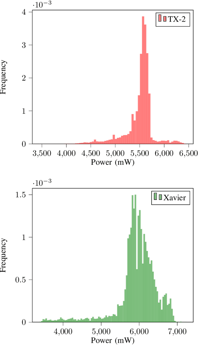 Figure 1 for Energy Consumption of Neural Networks on NVIDIA Edge Boards: an Empirical Model