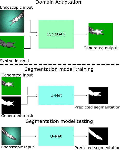 Figure 2 for Segmentation of Surgical Instruments for Minimally-Invasive Robot-Assisted Procedures Using Generative Deep Neural Networks