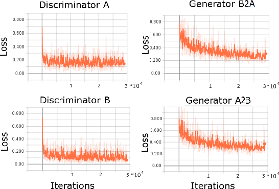 Figure 4 for Segmentation of Surgical Instruments for Minimally-Invasive Robot-Assisted Procedures Using Generative Deep Neural Networks