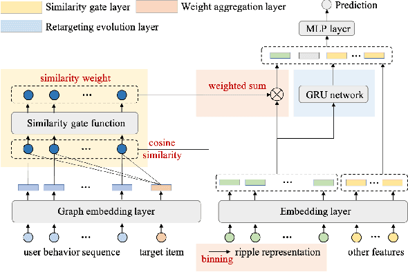 Figure 1 for Soft Retargeting Network for Click Through Rate Prediction