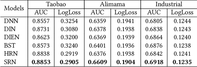 Figure 2 for Soft Retargeting Network for Click Through Rate Prediction