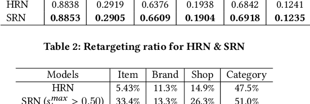 Figure 4 for Soft Retargeting Network for Click Through Rate Prediction