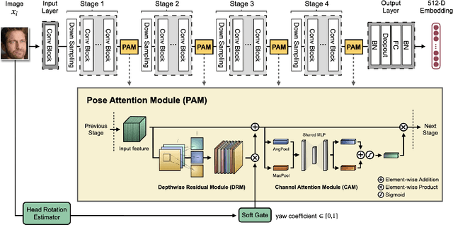 Figure 1 for PAM: Pose Attention Module for Pose-Invariant Face Recognition