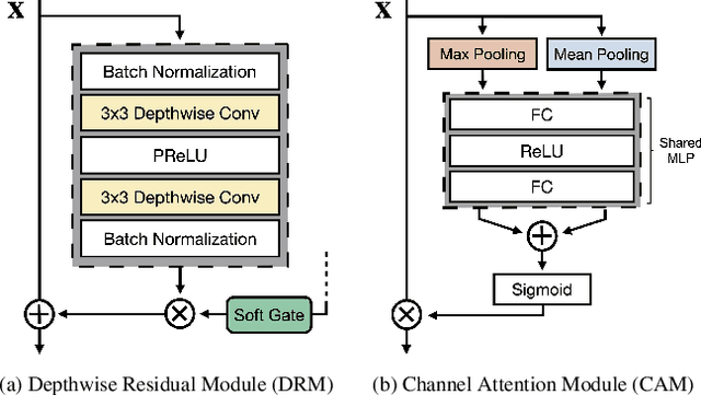Figure 3 for PAM: Pose Attention Module for Pose-Invariant Face Recognition