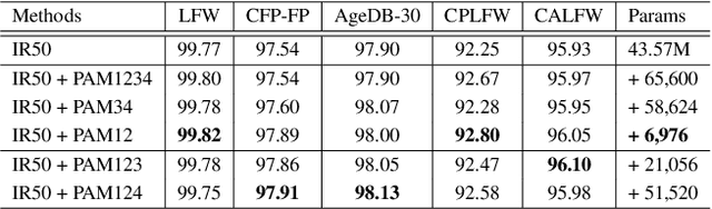 Figure 2 for PAM: Pose Attention Module for Pose-Invariant Face Recognition
