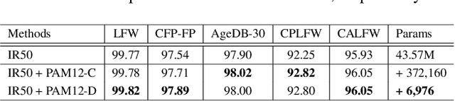 Figure 4 for PAM: Pose Attention Module for Pose-Invariant Face Recognition