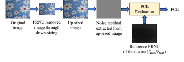 Figure 1 for Beyond PRNU: Learning Robust Device-Specific Fingerprint for Source Camera Identification
