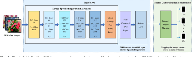 Figure 2 for Beyond PRNU: Learning Robust Device-Specific Fingerprint for Source Camera Identification