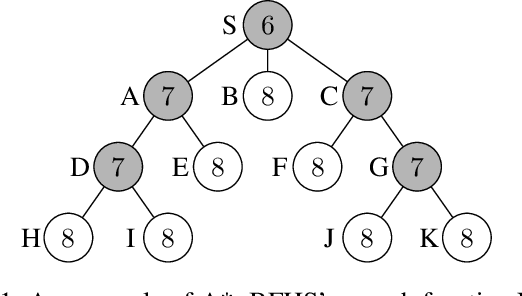 Figure 1 for A*+BFHS: A Hybrid Heuristic Search Algorithm