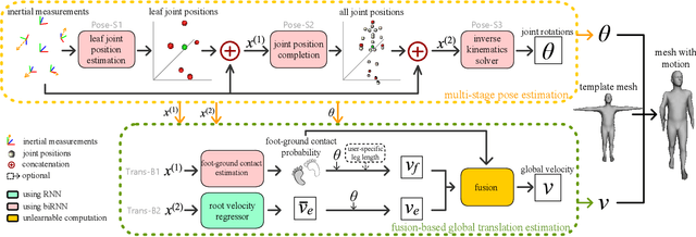 Figure 3 for TransPose: Real-time 3D Human Translation and Pose Estimation with Six Inertial Sensors