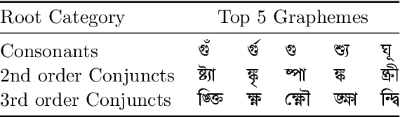 Figure 2 for Multi-label Classification of Common Bengali Handwritten Graphemes: Dataset and Challenge