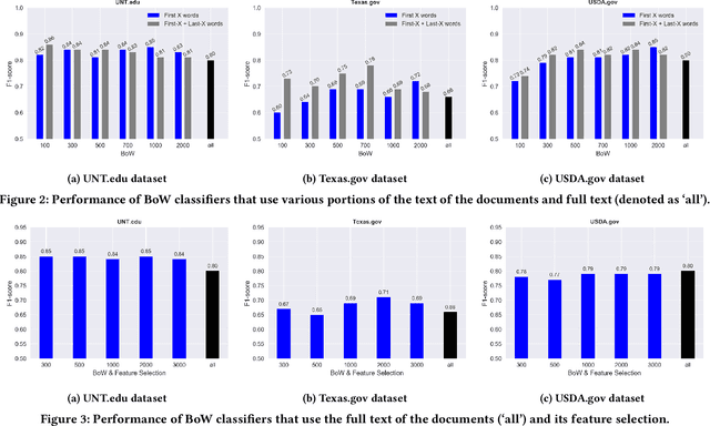 Figure 4 for Identifying Documents In-Scope of a Collection from Web Archives