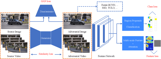 Figure 3 for Transferable Adversarial Attacks for Image and Video Object Detection