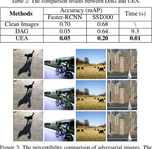 Figure 4 for Transferable Adversarial Attacks for Image and Video Object Detection