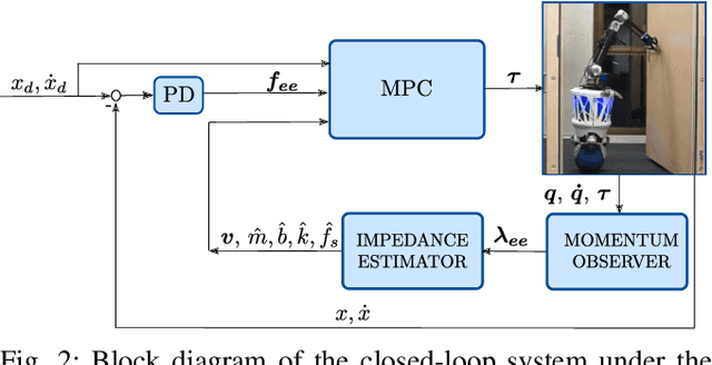Figure 2 for Model Predictive Robot-Environment Interaction Control for Mobile Manipulation Tasks