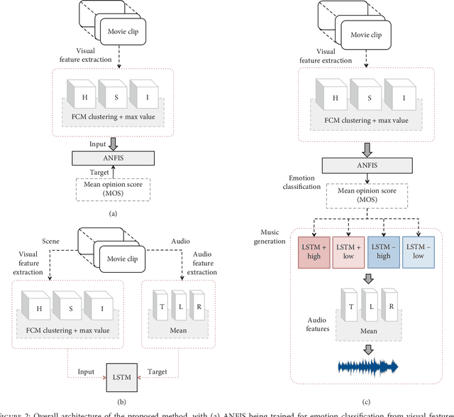 Figure 3 for Emotional Video to Audio Transformation Using Deep Recurrent Neural Networks and a Neuro-Fuzzy System