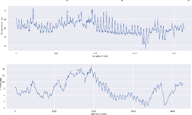 Figure 2 for Data augmentation through multivariate scenario forecasting in Data Centers using Generative Adversarial Networks