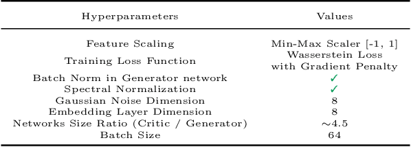 Figure 4 for Data augmentation through multivariate scenario forecasting in Data Centers using Generative Adversarial Networks