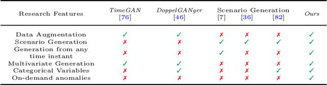 Figure 1 for Data augmentation through multivariate scenario forecasting in Data Centers using Generative Adversarial Networks