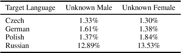 Figure 3 for Gender Coreference and Bias Evaluation at WMT 2020