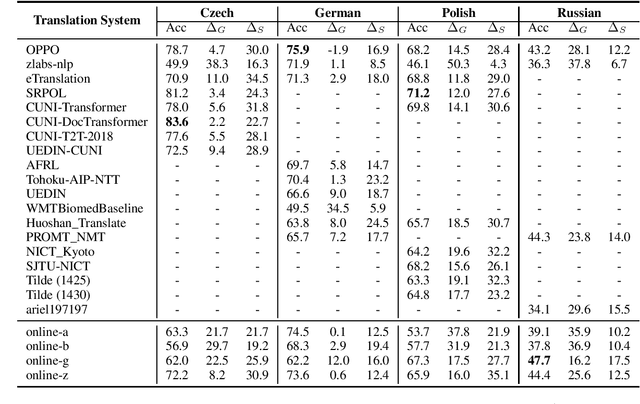 Figure 4 for Gender Coreference and Bias Evaluation at WMT 2020