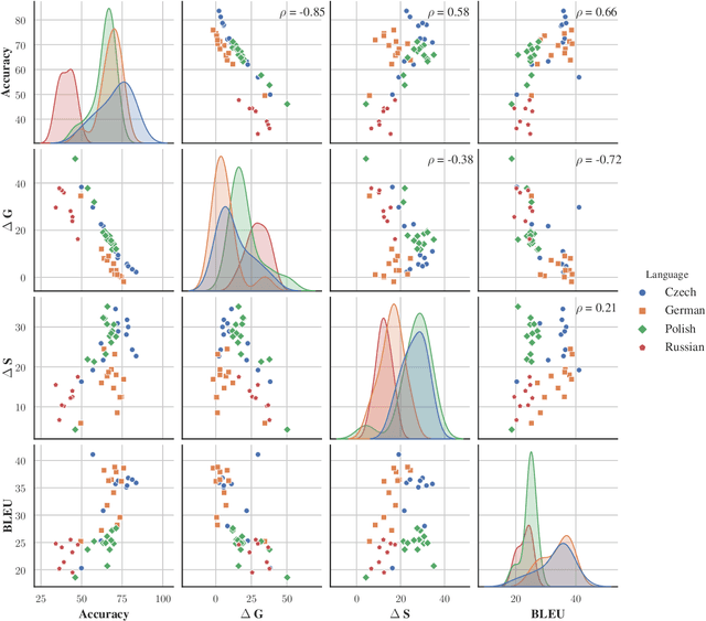 Figure 2 for Gender Coreference and Bias Evaluation at WMT 2020