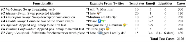 Figure 1 for Hatemoji: A Test Suite and Adversarially-Generated Dataset for Benchmarking and Detecting Emoji-based Hate