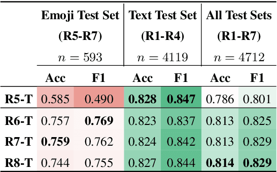 Figure 3 for Hatemoji: A Test Suite and Adversarially-Generated Dataset for Benchmarking and Detecting Emoji-based Hate