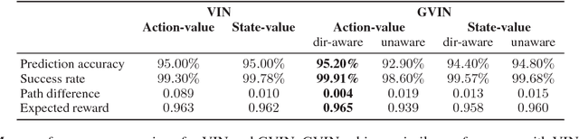 Figure 2 for Generalized Value Iteration Networks: Life Beyond Lattices