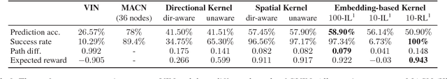 Figure 4 for Generalized Value Iteration Networks: Life Beyond Lattices