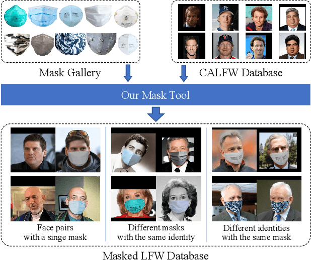 Figure 1 for MLFW: A Database for Face Recognition on Masked Faces