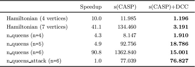 Figure 2 for Towards Dynamic Consistency Checking in Goal-directed Predicate Answer Set Programming