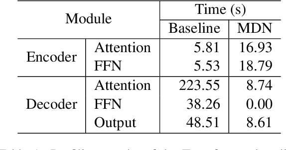 Figure 1 for Bag of Tricks for Optimizing Transformer Efficiency