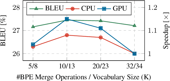 Figure 2 for Bag of Tricks for Optimizing Transformer Efficiency