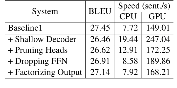 Figure 4 for Bag of Tricks for Optimizing Transformer Efficiency