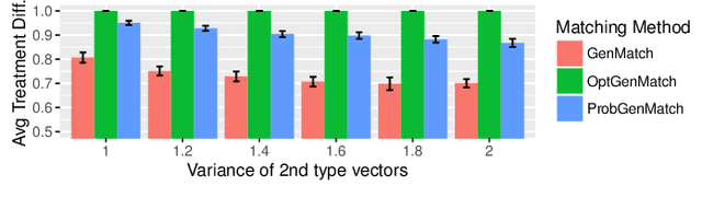 Figure 1 for Probabilistic Matching: Causal Inference under Measurement Errors