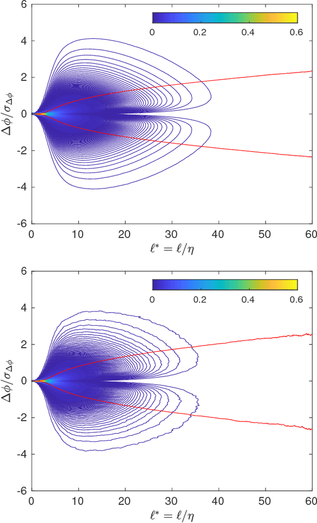 Figure 4 for On the self-similarity of line segments in decaying homogeneous isotropic turbulence