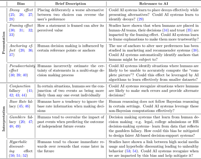 Figure 2 for BIASeD: Bringing Irrationality into Automated System Design