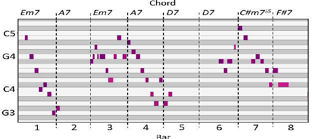 Figure 1 for The Jazz Transformer on the Front Line: Exploring the Shortcomings of AI-composed Music through Quantitative Measures