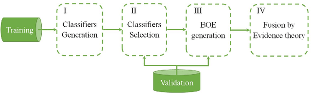 Figure 1 for A novel multi-classifier information fusion based on Dempster-Shafer theory: application to vibration-based fault detection